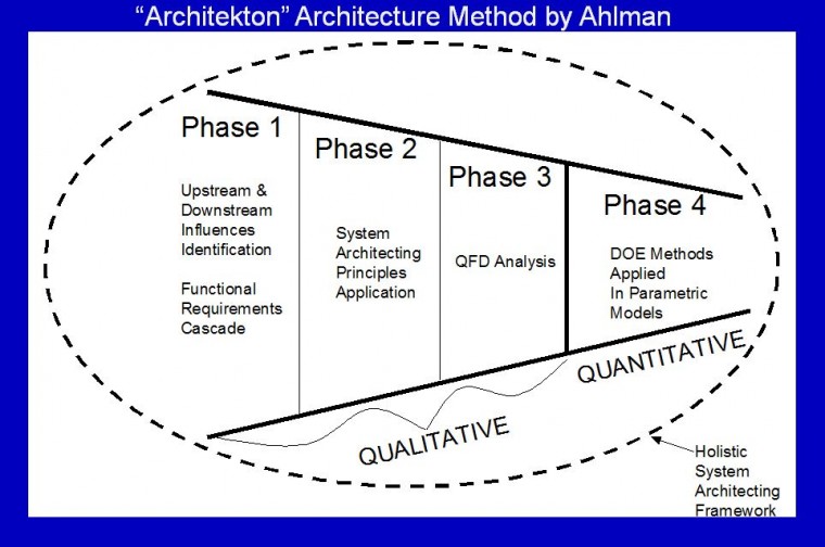 System Architecture Definition Framework by Ahlman Engineering